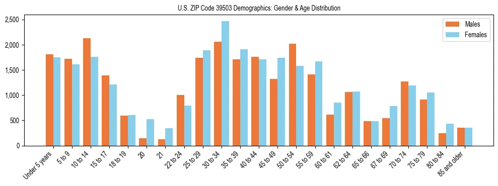 Bar chart showing the population distribution of US ZIP Code 39503 by age group and gender, based on 2023 ACS data.