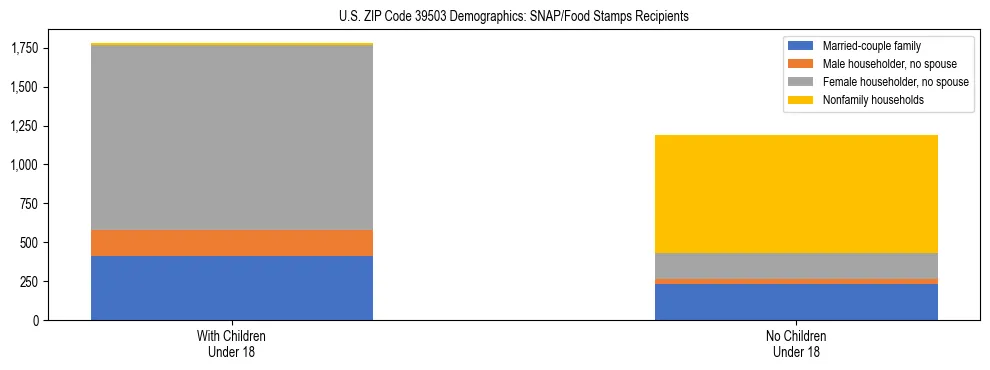 Stacked bar chart showing SNAP/Food Stamps recipient household composition by presence of children under 18 in US ZIP Code 39503, based on 2023 ACS data.