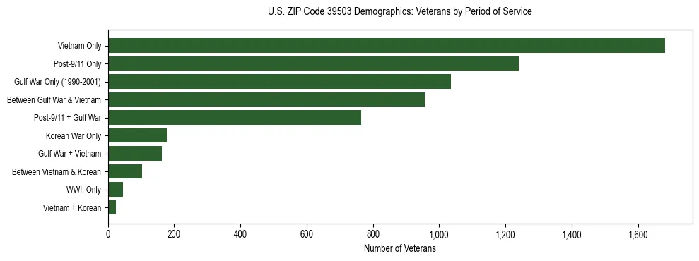 Horizontal bar chart showing veteran distribution by period of military service in US ZIP Code 39503, based on 2023 ACS data.