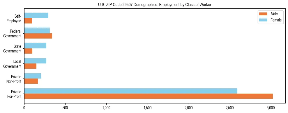 Horizontal bar chart showing employment distribution by class of worker and gender in US ZIP Code 39507, based on 2023 ACS data.