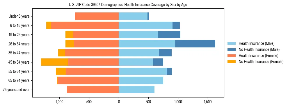 Pyramid chart showing health insurance coverage by age and sex in US ZIP Code 39507.