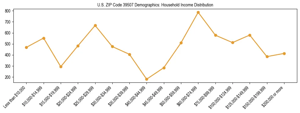 Horizontal bar chart showing household income distribution in US ZIP Code 39507.