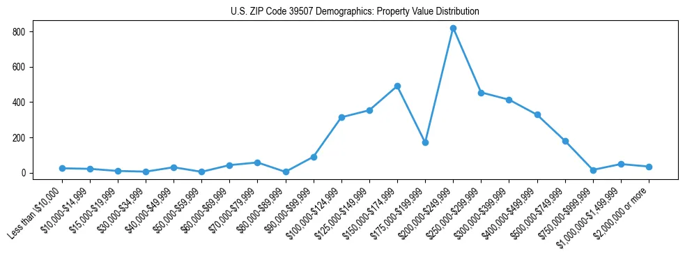 Line chart showing the distribution of property values for owner-occupied housing units in US ZIP Code 39507.