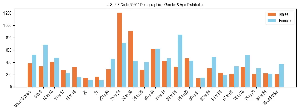 Bar chart showing the population distribution of US ZIP Code 39507 by age group and gender, based on 2023 ACS data.
