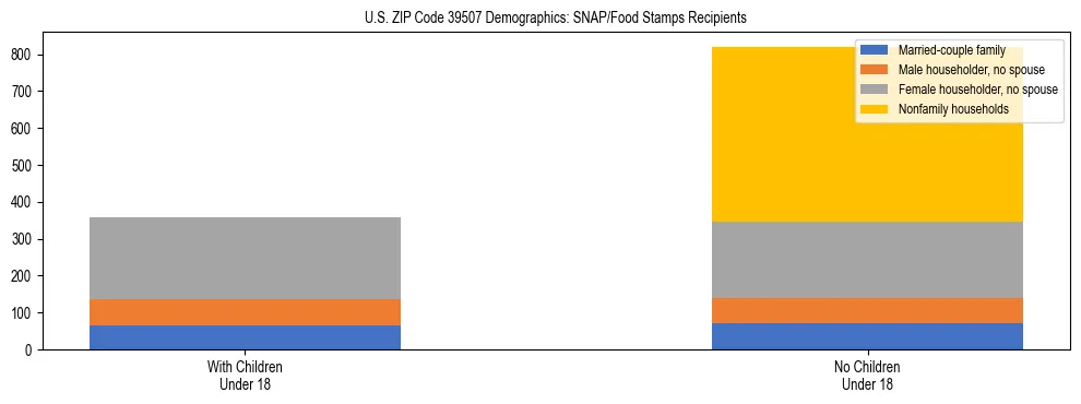 Stacked bar chart showing SNAP/Food Stamps recipient household composition by presence of children under 18 in US ZIP Code 39507, based on 2023 ACS data.