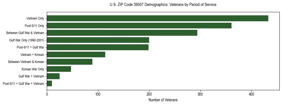 Horizontal bar chart showing veteran distribution by period of military service in US ZIP Code 39507, based on 2023 ACS data.