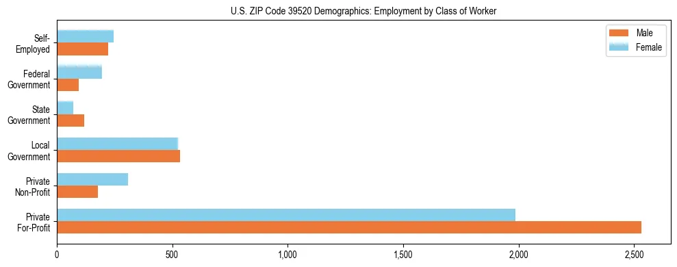 Horizontal bar chart showing employment distribution by class of worker and gender in US ZIP Code 39520, based on 2023 ACS data.