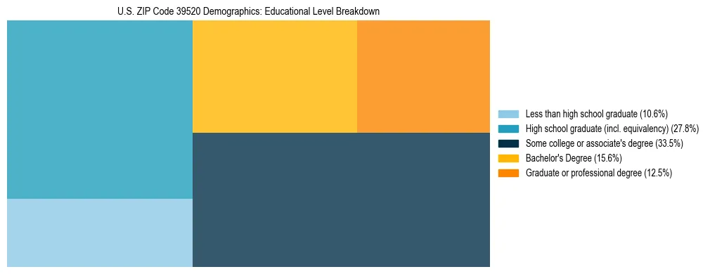 Treemap chart illustrating the educational attainment breakdown for population 25 years and over in US ZIP Code 39520.