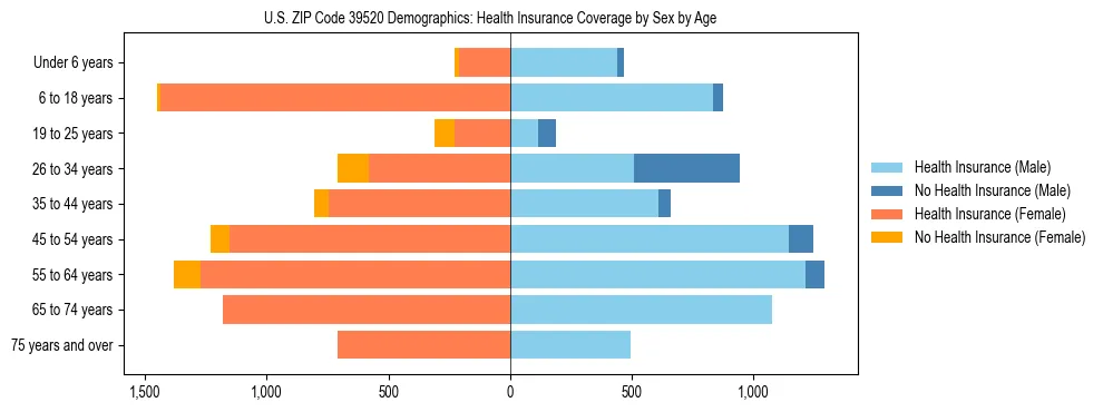 Pyramid chart showing health insurance coverage by age and sex in US ZIP Code 39520.