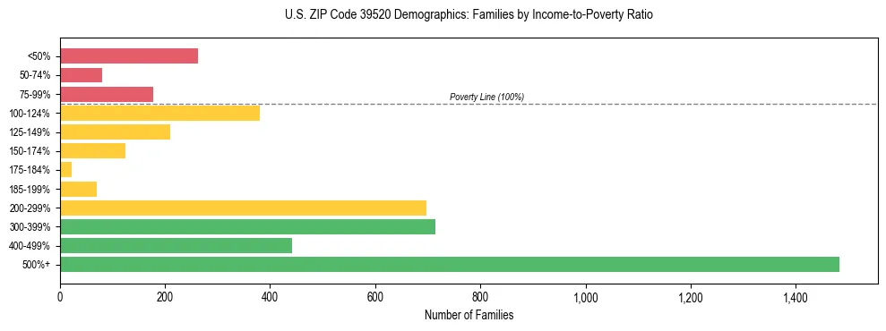 Horizontal bar chart showing family distribution by income-to-poverty ratio in US ZIP Code 39520, based on 2023 ACS data.