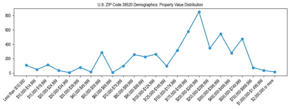 Line chart showing the distribution of property values for owner-occupied housing units in US ZIP Code 39520.