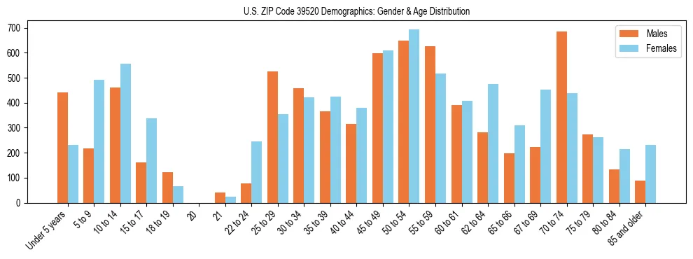 Bar chart showing the population distribution of US ZIP Code 39520 by age group and gender, based on 2023 ACS data.