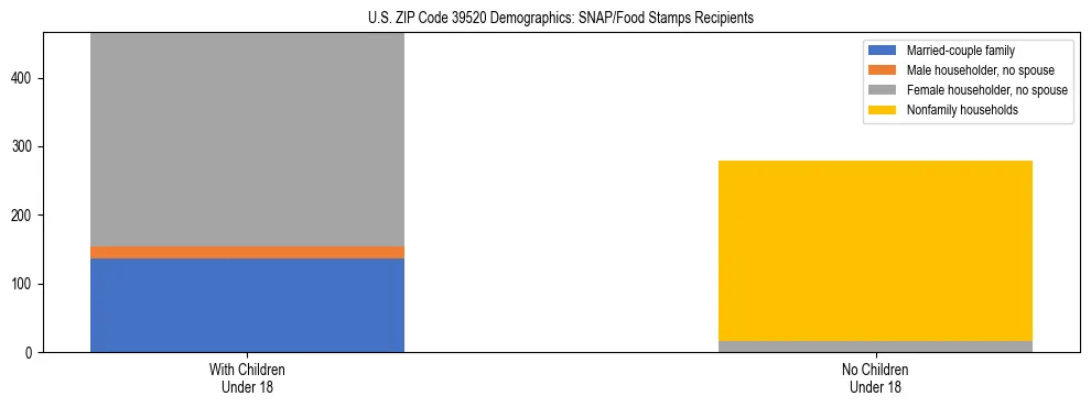 Stacked bar chart showing SNAP/Food Stamps recipient household composition by presence of children under 18 in US ZIP Code 39520, based on 2023 ACS data.