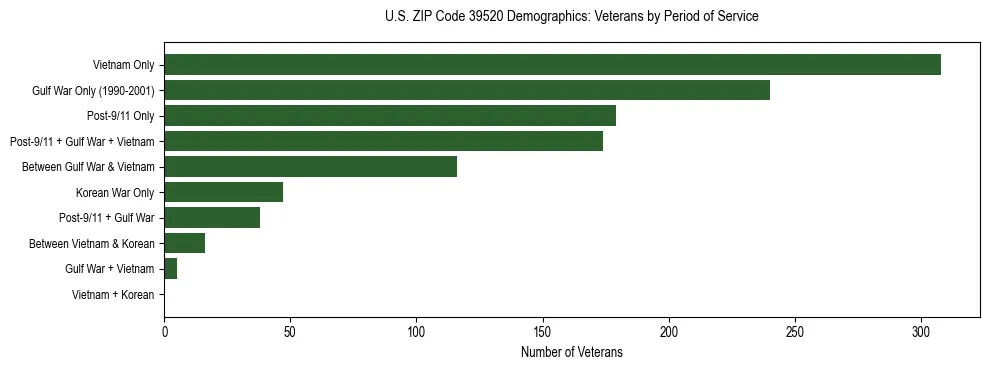 Horizontal bar chart showing veteran distribution by period of military service in US ZIP Code 39520, based on 2023 ACS data.