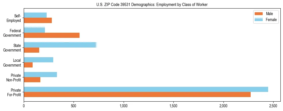 Horizontal bar chart showing employment distribution by class of worker and gender in US ZIP Code 39531, based on 2023 ACS data.