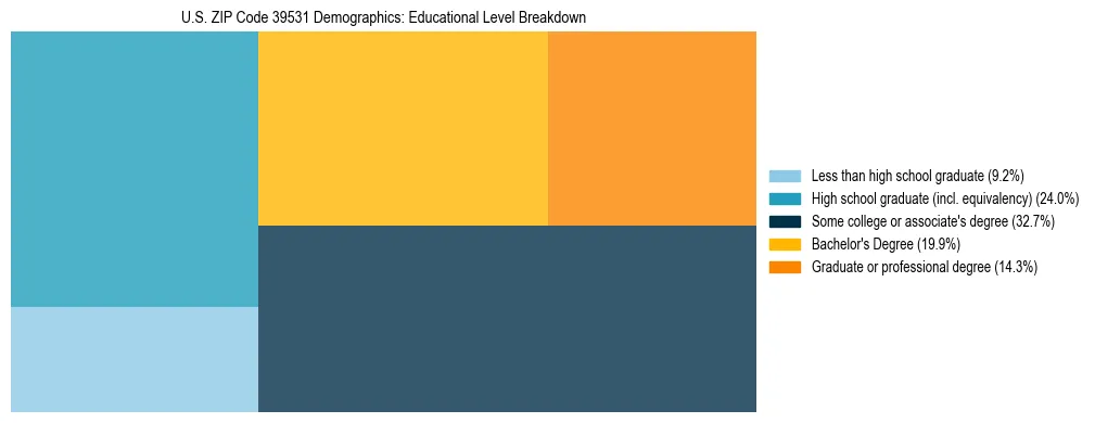 Treemap chart illustrating the educational attainment breakdown for population 25 years and over in US ZIP Code 39531.