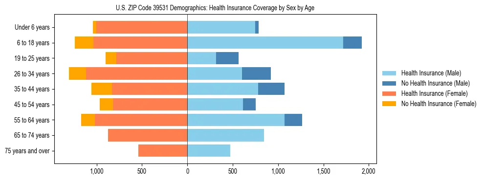 Pyramid chart showing health insurance coverage by age and sex in US ZIP Code 39531.