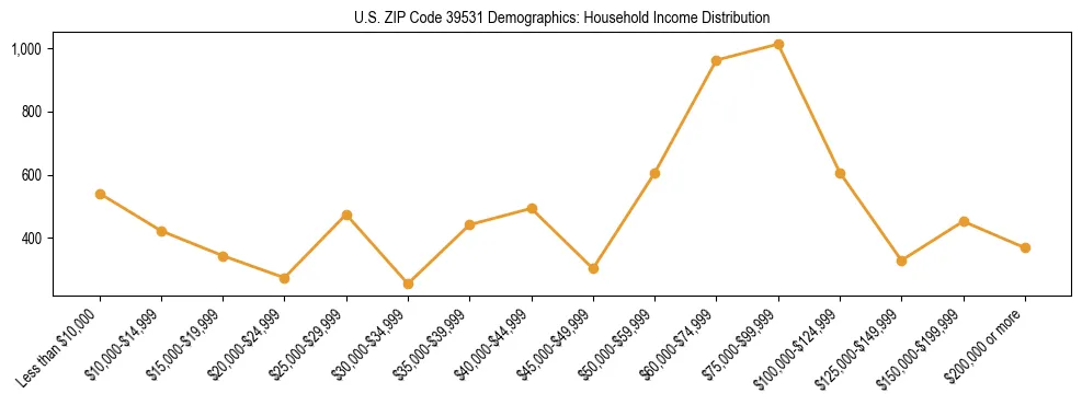 Horizontal bar chart showing household income distribution in US ZIP Code 39531.