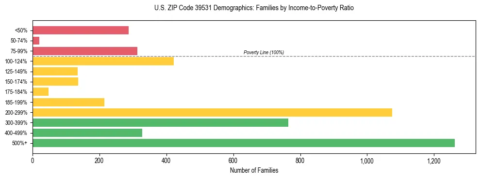 Horizontal bar chart showing family distribution by income-to-poverty ratio in US ZIP Code 39531, based on 2023 ACS data.