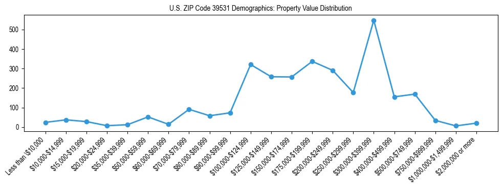 Line chart showing the distribution of property values for owner-occupied housing units in US ZIP Code 39531.