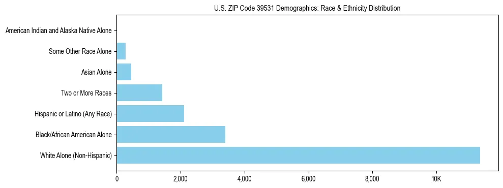 Race and Ethnicity Distribution Chart for US ZIP Code 39531