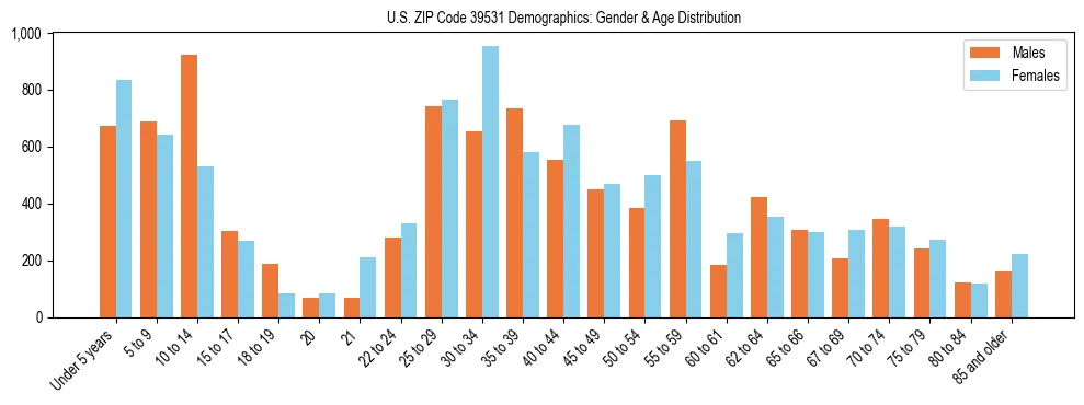 Bar chart showing the population distribution of US ZIP Code 39531 by age group and gender, based on 2023 ACS data.