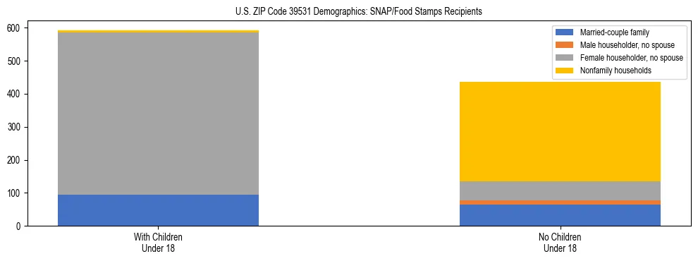 Stacked bar chart showing SNAP/Food Stamps recipient household composition by presence of children under 18 in US ZIP Code 39531, based on 2023 ACS data.