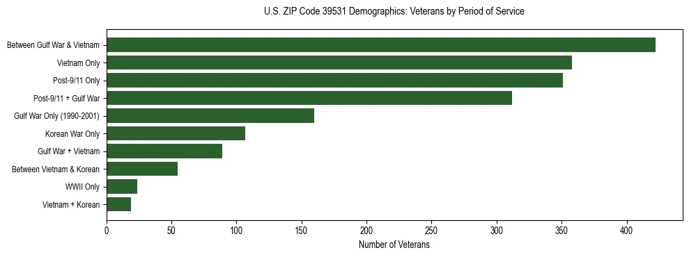 Horizontal bar chart showing veteran distribution by period of military service in US ZIP Code 39531, based on 2023 ACS data.
