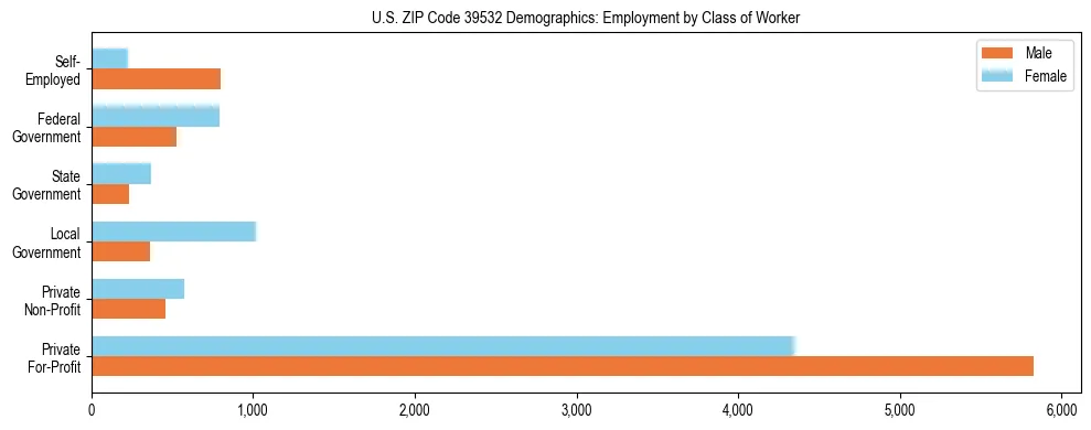 Horizontal bar chart showing employment distribution by class of worker and gender in US ZIP Code 39532, based on 2023 ACS data.