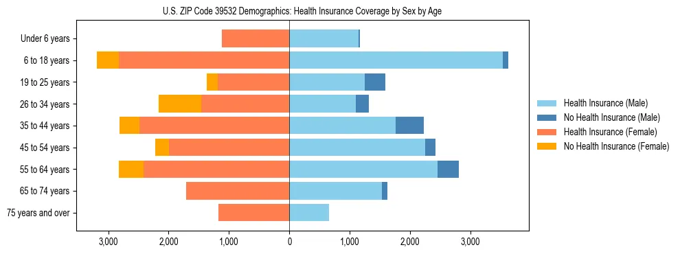 Pyramid chart showing health insurance coverage by age and sex in US ZIP Code 39532.