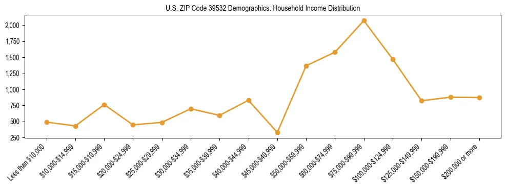 Horizontal bar chart showing household income distribution in US ZIP Code 39532.