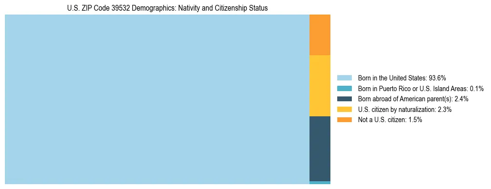 Treemap showing the population distribution by nativity and citizenship status in US ZIP Code 39532 based on U.S. Census data.