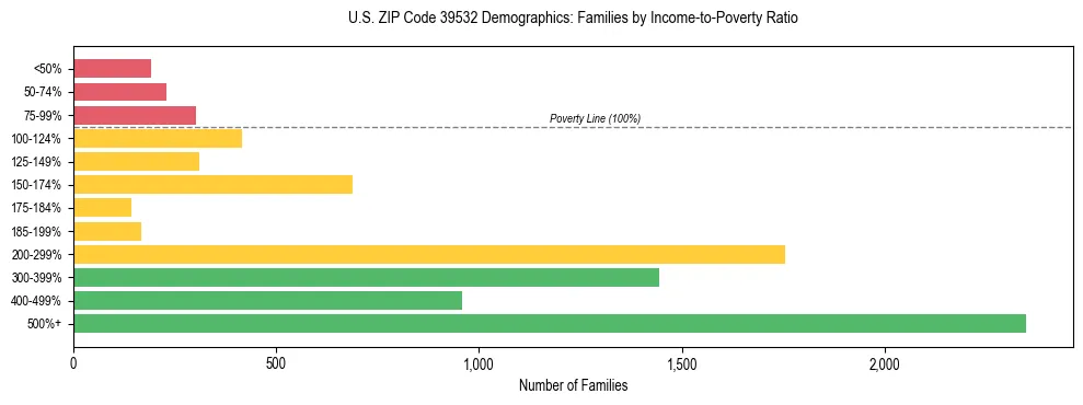 Horizontal bar chart showing family distribution by income-to-poverty ratio in US ZIP Code 39532, based on 2023 ACS data.