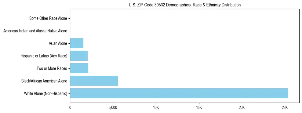 Race and Ethnicity Distribution Chart for US ZIP Code 39532
