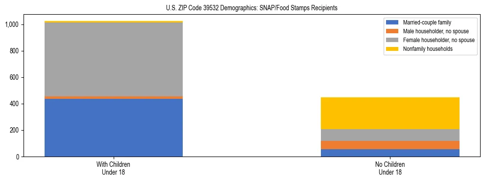Stacked bar chart showing SNAP/Food Stamps recipient household composition by presence of children under 18 in US ZIP Code 39532, based on 2023 ACS data.
