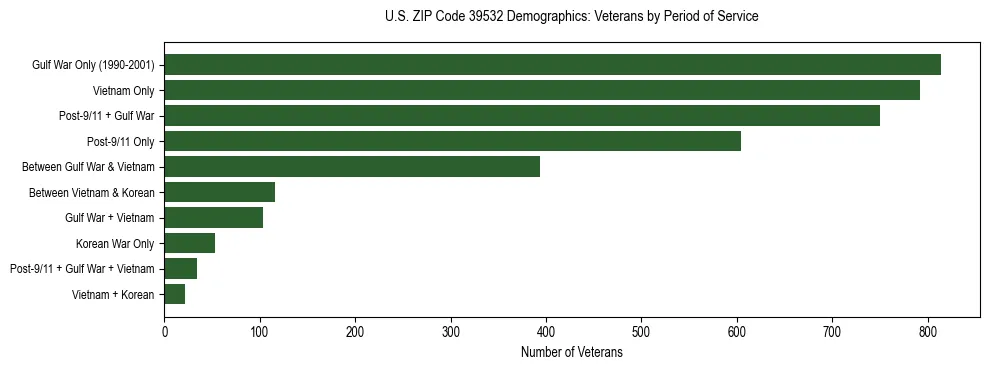 Horizontal bar chart showing veteran distribution by period of military service in US ZIP Code 39532, based on 2023 ACS data.