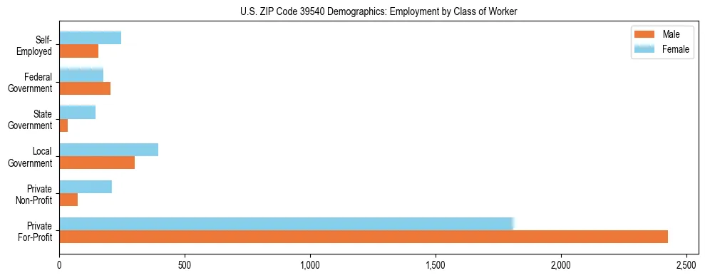 Horizontal bar chart showing employment distribution by class of worker and gender in US ZIP Code 39540, based on 2023 ACS data.