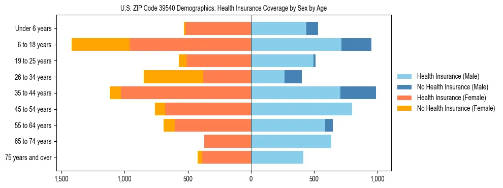 Pyramid chart showing health insurance coverage by age and sex in US ZIP Code 39540.