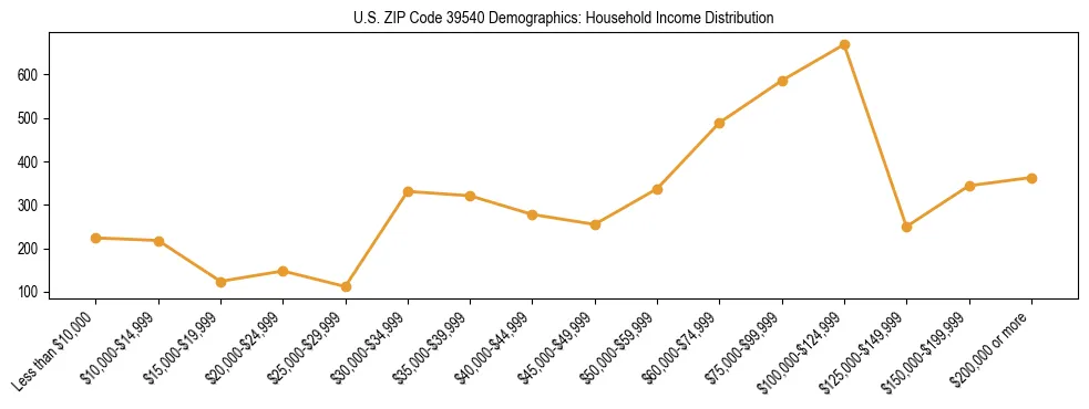 Horizontal bar chart showing household income distribution in US ZIP Code 39540.
