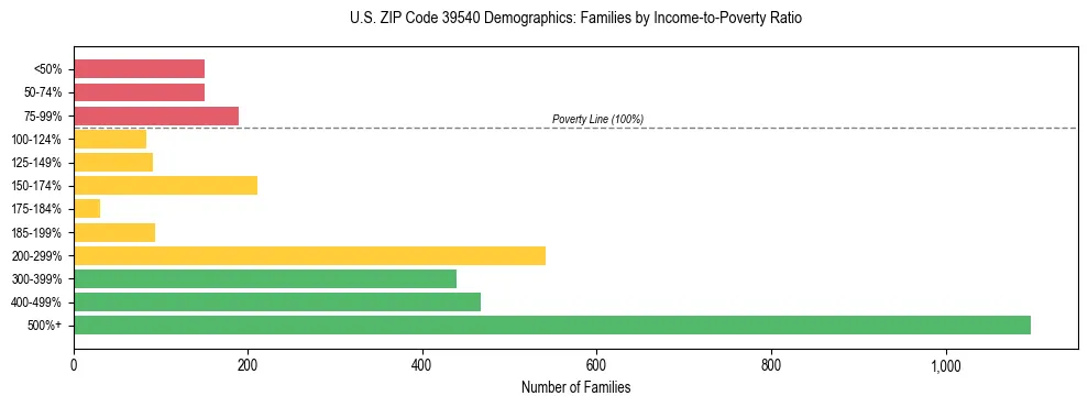 Horizontal bar chart showing family distribution by income-to-poverty ratio in US ZIP Code 39540, based on 2023 ACS data.