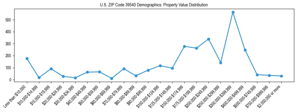 Line chart showing the distribution of property values for owner-occupied housing units in US ZIP Code 39540.
