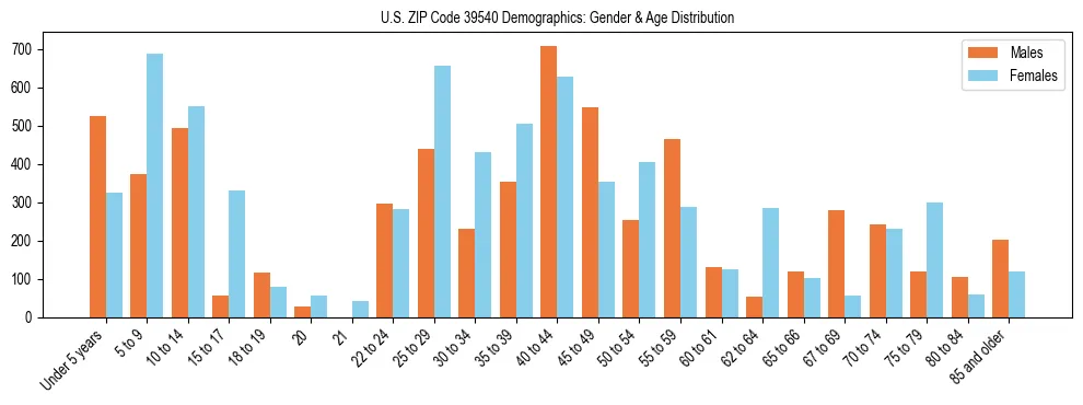 Bar chart showing the population distribution of US ZIP Code 39540 by age group and gender, based on 2023 ACS data.