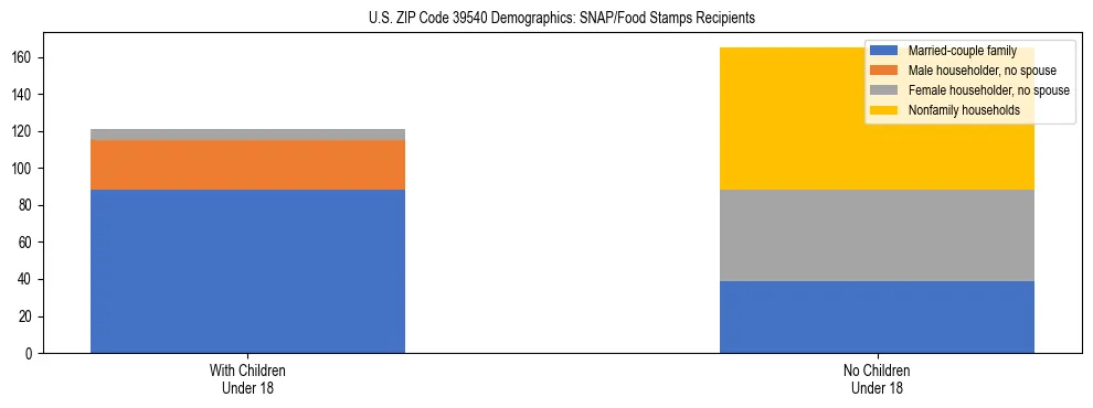 Stacked bar chart showing SNAP/Food Stamps recipient household composition by presence of children under 18 in US ZIP Code 39540, based on 2023 ACS data.