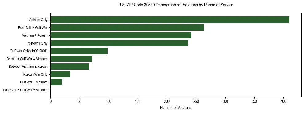 Horizontal bar chart showing veteran distribution by period of military service in US ZIP Code 39540, based on 2023 ACS data.