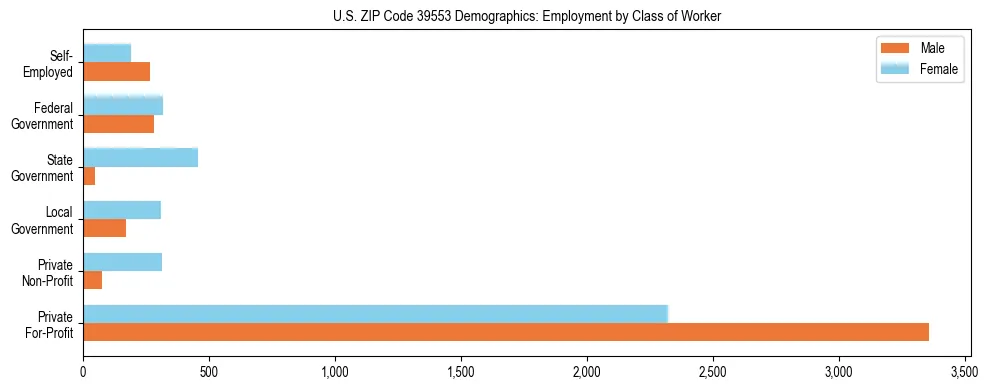 Horizontal bar chart showing employment distribution by class of worker and gender in US ZIP Code 39553, based on 2023 ACS data.