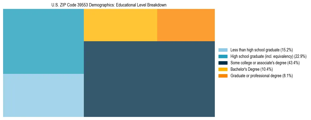 Treemap chart illustrating the educational attainment breakdown for population 25 years and over in US ZIP Code 39553.
