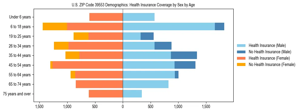 Pyramid chart showing health insurance coverage by age and sex in US ZIP Code 39553.