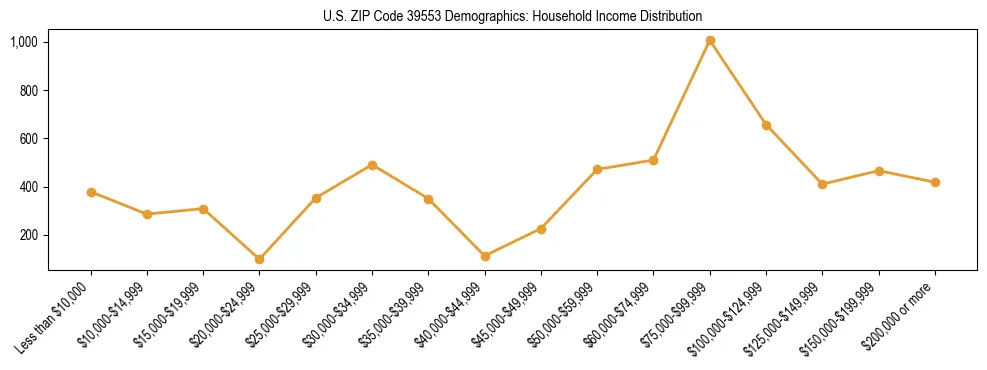 Horizontal bar chart showing household income distribution in US ZIP Code 39553.