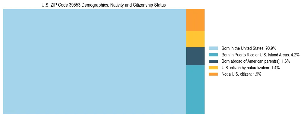Treemap showing the population distribution by nativity and citizenship status in US ZIP Code 39553 based on U.S. Census data.