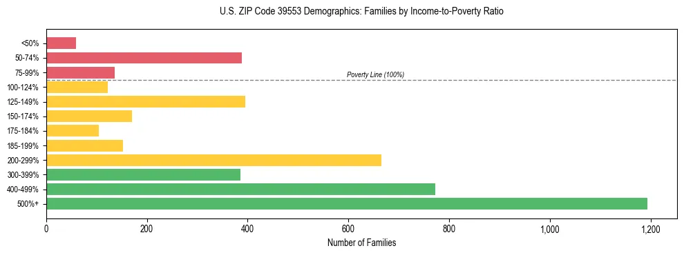 Horizontal bar chart showing family distribution by income-to-poverty ratio in US ZIP Code 39553, based on 2023 ACS data.